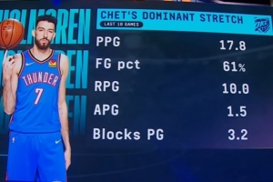 霍姆格伦近10场场均轰17.8分10板1.5助3.2帽 命中率高达61%！