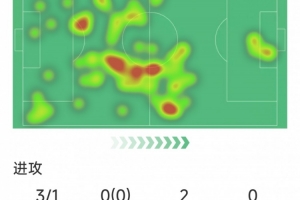 劳尔·阿森西奥本场数据：1粒进球，7对抗6成功，评分8.7分最高